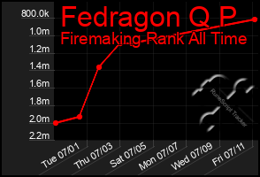 Total Graph of Fedragon Q P