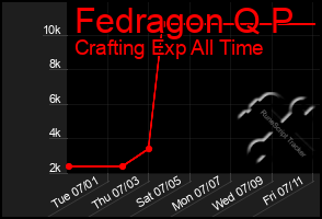 Total Graph of Fedragon Q P