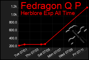 Total Graph of Fedragon Q P