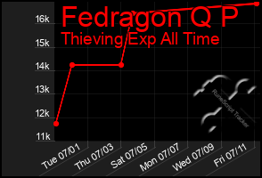 Total Graph of Fedragon Q P