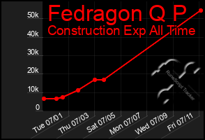 Total Graph of Fedragon Q P