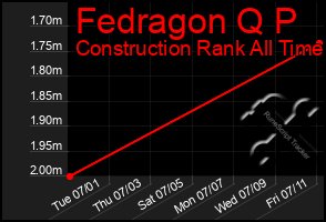 Total Graph of Fedragon Q P