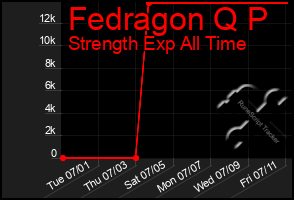 Total Graph of Fedragon Q P