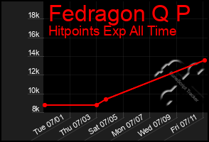 Total Graph of Fedragon Q P
