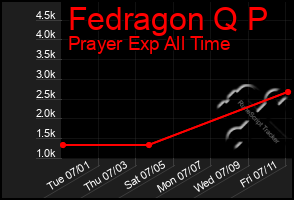 Total Graph of Fedragon Q P