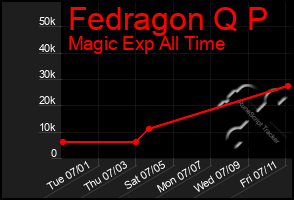 Total Graph of Fedragon Q P