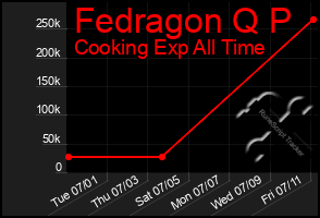 Total Graph of Fedragon Q P