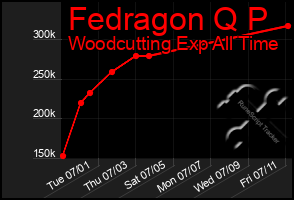 Total Graph of Fedragon Q P