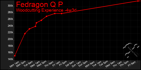 Last 31 Days Graph of Fedragon Q P