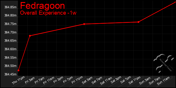 1 Week Graph of Fedragoon