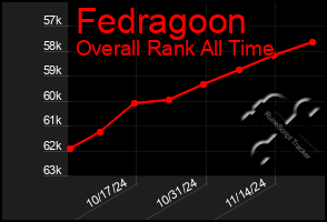 Total Graph of Fedragoon