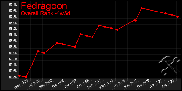 Last 31 Days Graph of Fedragoon