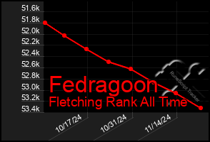 Total Graph of Fedragoon