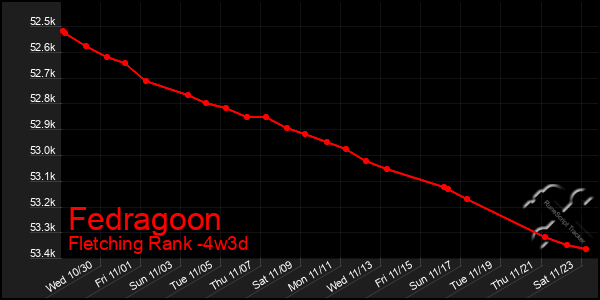 Last 31 Days Graph of Fedragoon