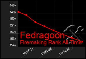 Total Graph of Fedragoon