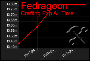 Total Graph of Fedragoon