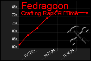 Total Graph of Fedragoon