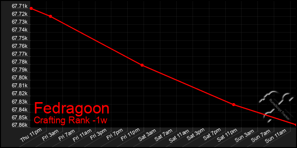 Last 7 Days Graph of Fedragoon