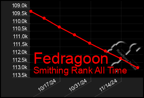 Total Graph of Fedragoon