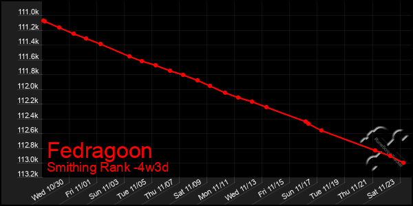 Last 31 Days Graph of Fedragoon