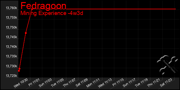 Last 31 Days Graph of Fedragoon