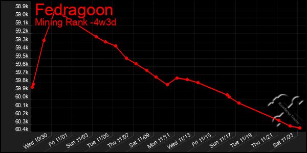 Last 31 Days Graph of Fedragoon