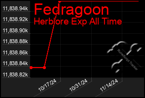 Total Graph of Fedragoon