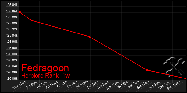 Last 7 Days Graph of Fedragoon