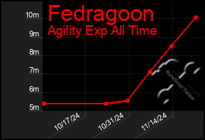 Total Graph of Fedragoon