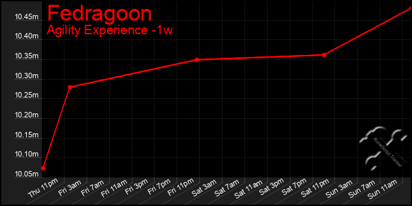 Last 7 Days Graph of Fedragoon