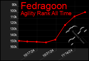 Total Graph of Fedragoon