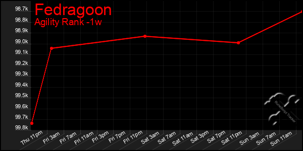 Last 7 Days Graph of Fedragoon