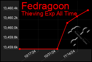 Total Graph of Fedragoon