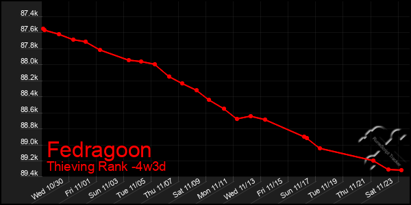 Last 31 Days Graph of Fedragoon