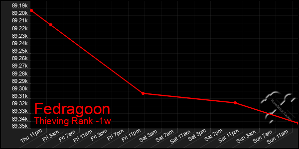 Last 7 Days Graph of Fedragoon