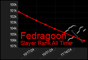 Total Graph of Fedragoon