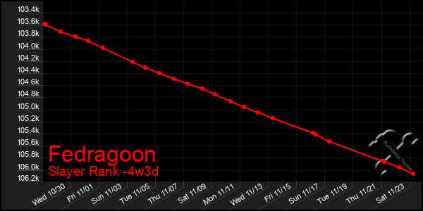 Last 31 Days Graph of Fedragoon