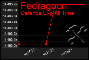 Total Graph of Fedragoon