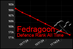 Total Graph of Fedragoon