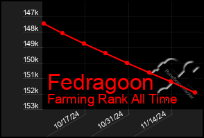 Total Graph of Fedragoon