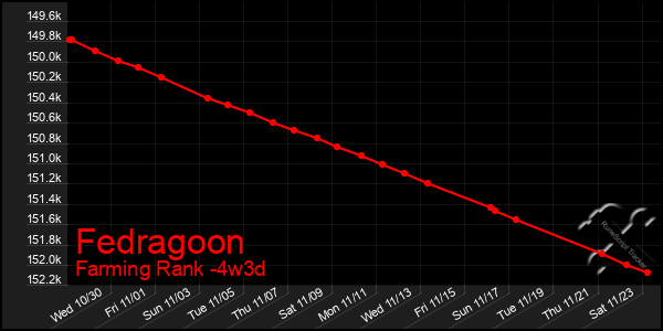 Last 31 Days Graph of Fedragoon