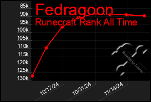 Total Graph of Fedragoon