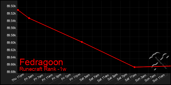 Last 7 Days Graph of Fedragoon