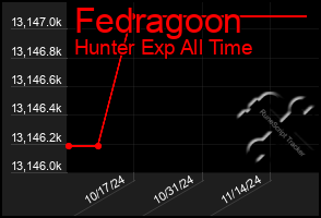 Total Graph of Fedragoon