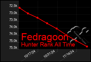 Total Graph of Fedragoon