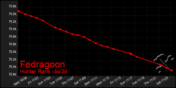 Last 31 Days Graph of Fedragoon