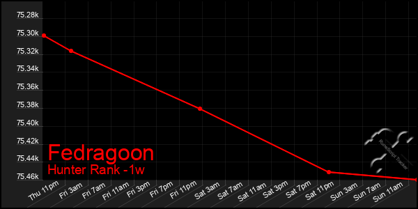 Last 7 Days Graph of Fedragoon