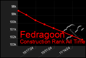 Total Graph of Fedragoon