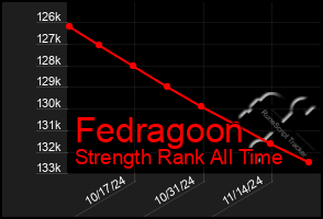 Total Graph of Fedragoon