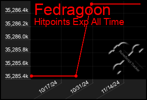 Total Graph of Fedragoon